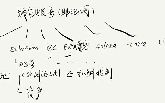 加密钱包的进阶用法(1) 基本概念