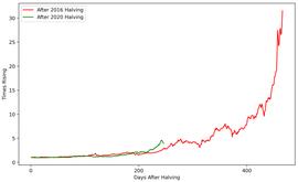 THE:回落20%只是技术性调整,比特币走势同上个减半周期仍契合_SAND