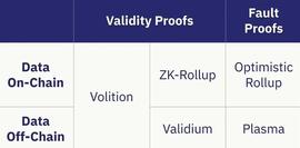 ROL:Volitions:在ZK-rollup和Validium之间做选择的零知识证明方案_ALIF价格