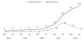 POLK:2022有哪些区块链独角兽值得关注?_CHA
