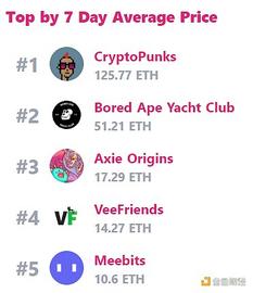 CRY:金色观察 | 数读“天价”NFT：近7天平均成交价最高的是谁？_CryptoPirates