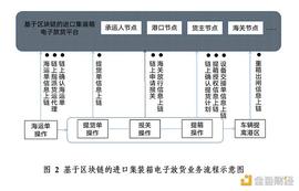 Chain:金色前哨｜区块链集装箱放货平台指南（征求意见稿）发布_AIN