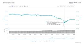 ETF:比特币日内跌破9000美元，创下近三周最低点_莱特币相较于比特币的优势有