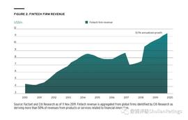 BLO:花旗私人银行:展望2020,金融科技势不可挡(全文)_LOCK