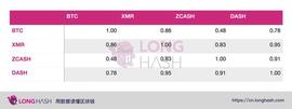 ETF:观点 | 隐私币走势还在联动比特币吗？_DOGETF币