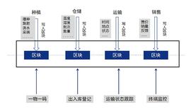 SRC:签约喜报 | 月财生态签约旺链科技   区块链溯源让有机产品“有迹可循”_银行区块链