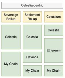 区块链:模块化公链 Celestia 到底是什么？_EST