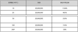 STAK:Linear Finance开启HBTC质押,质押HBTC分享千万LINA奖励_KEN
