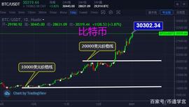ETH:比特币突破30000美元，十年间涨幅高达1200万倍_SBTCCURVE币